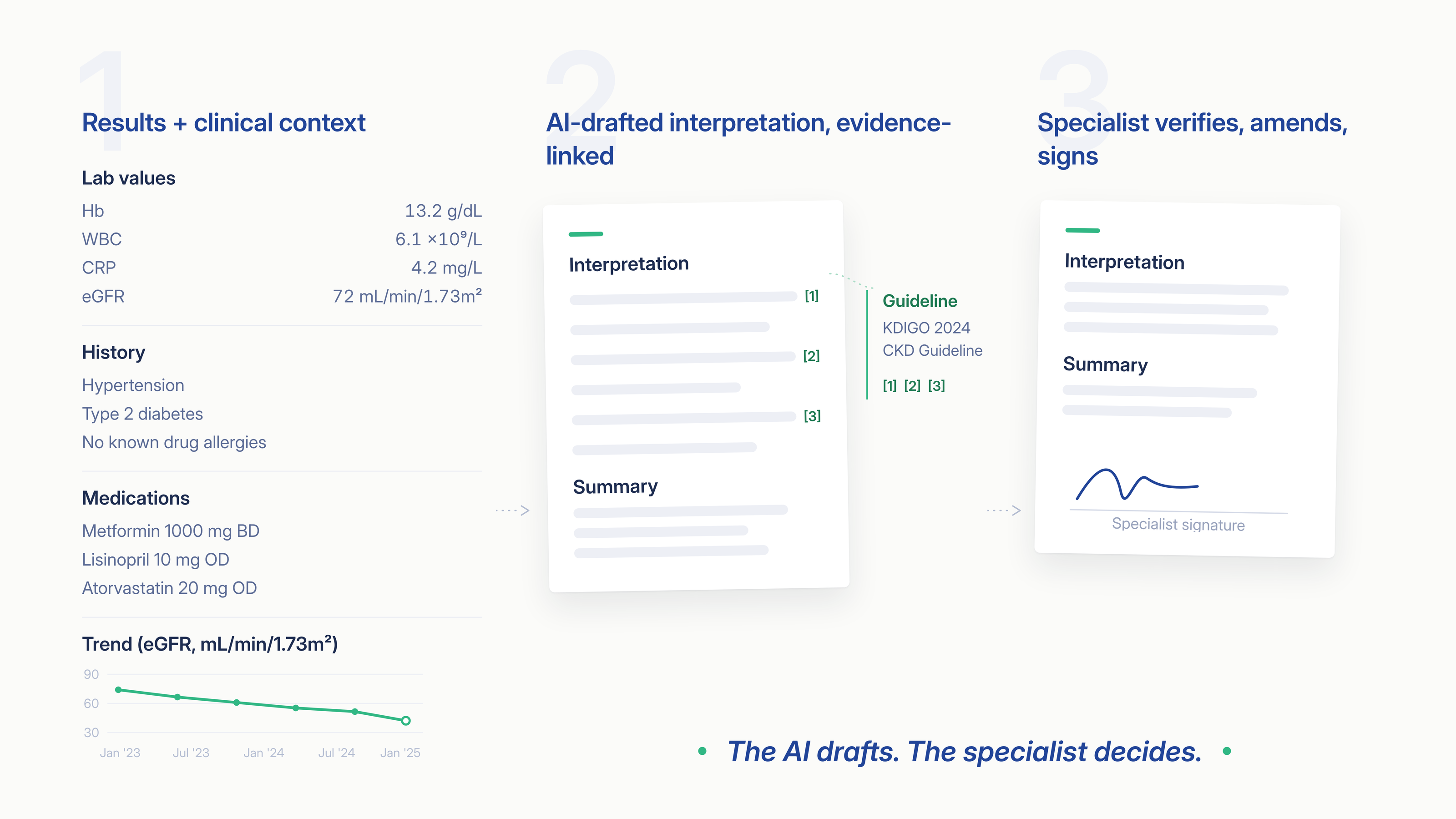 Three-step draft-and-sign workflow: results and clinical context go in, the AI drafts an evidence-linked interpretation, a specialist verifies, amends and signs. The AI drafts, the specialist decides